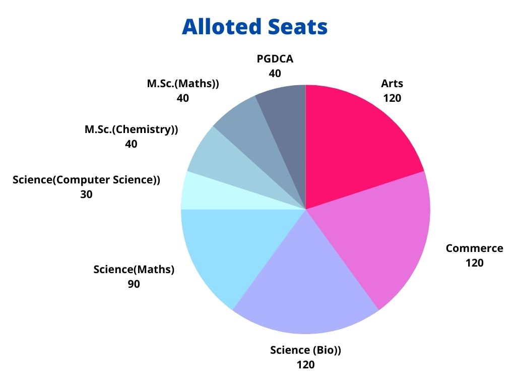 Course Offers and Seats